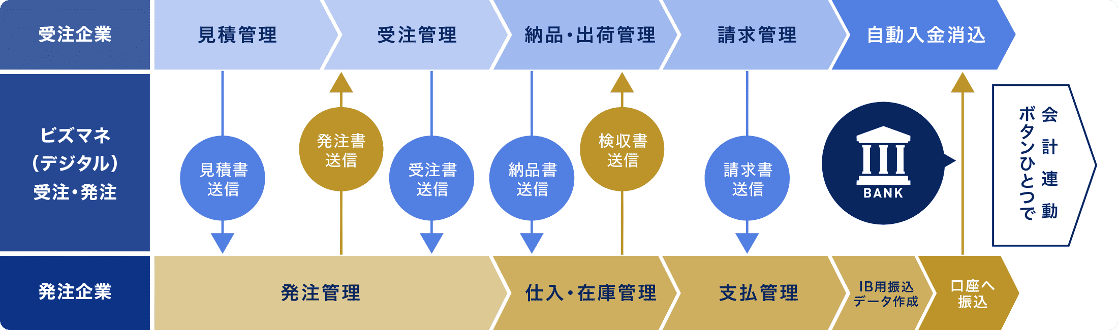図：ビズマネ導入後の業務の流れのイメージ