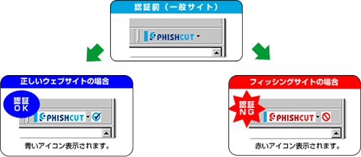 PHISHCUTは、表示中のウェブサイトの正当性を確認できます。