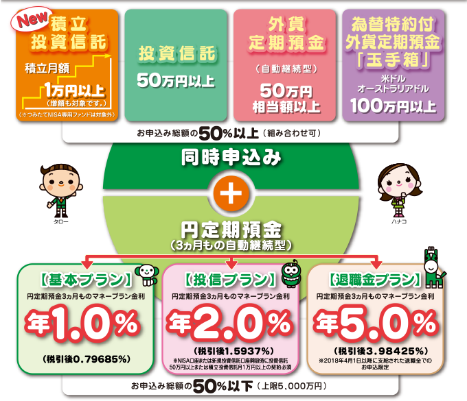 運用マネープラン