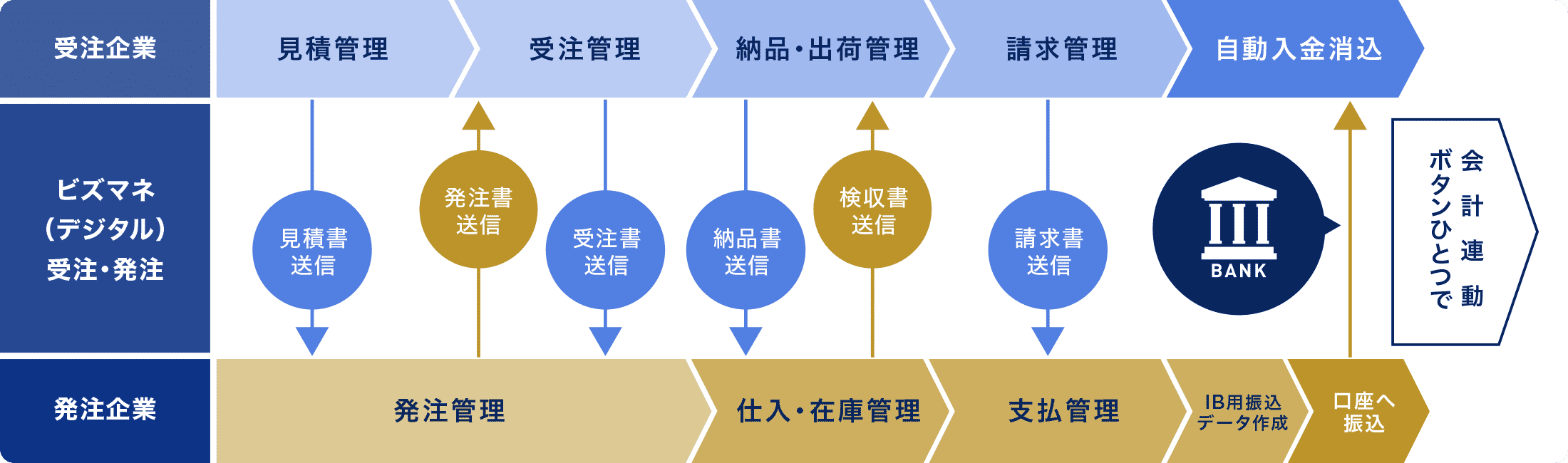 図:ビズマネ導入後の業務の流れのイメージ