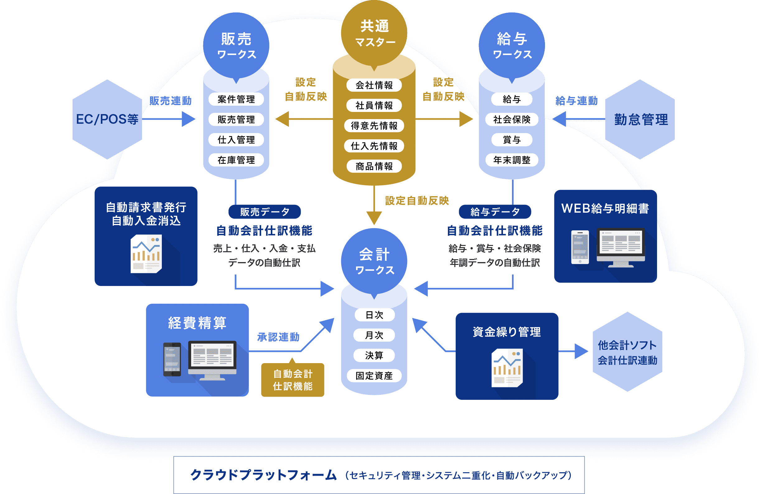 クラウドプラットフォーム(セキュリティ管理・システム二重化・自動バックアップ)