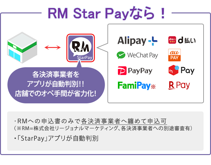 StarPayなら！各決済業者をStarPayアプリが自動判別!!店舗でのオペ手間が省力化！RMへの申込書のみで各決済事業者へまとめて申し込み可（※RM=株式会社リージョナルマーケティング、各決済事業者への別途審査有）。「StarPay」アプリが自動判別。