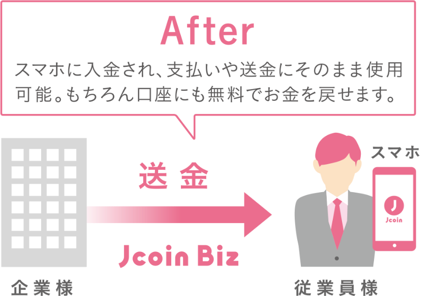 After スマホに入金され、支払いや送金にそのまま使用可能。もちろん口座にも無料でお金を戻せます。