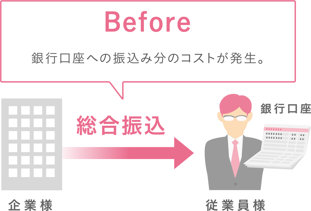 Before 銀行口座への振込み分のコストが発生。