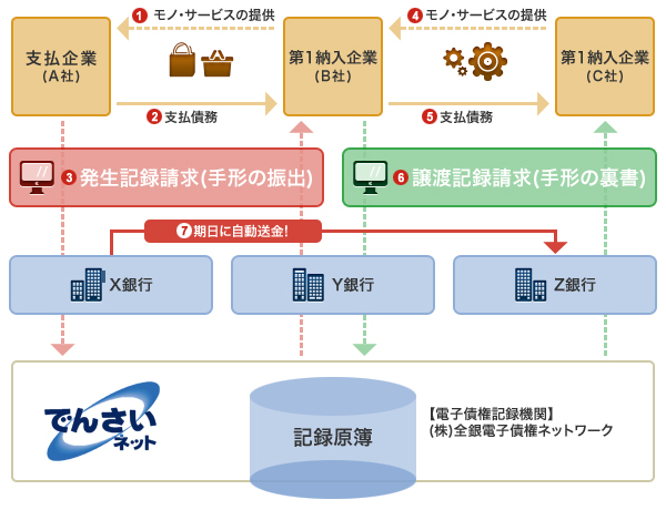 でんさいネットを利用した電子債権取引イメージ