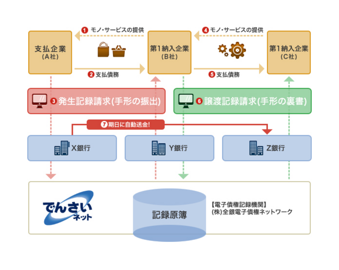 でんさいネットを利用した電子債権取引イメージ