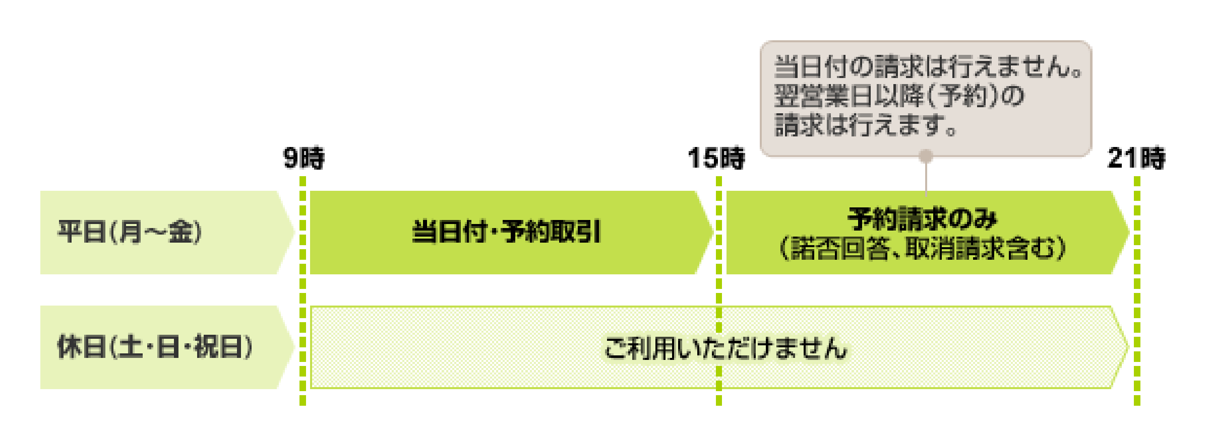 でんさいネットを利用した電子債権取引イメージ
