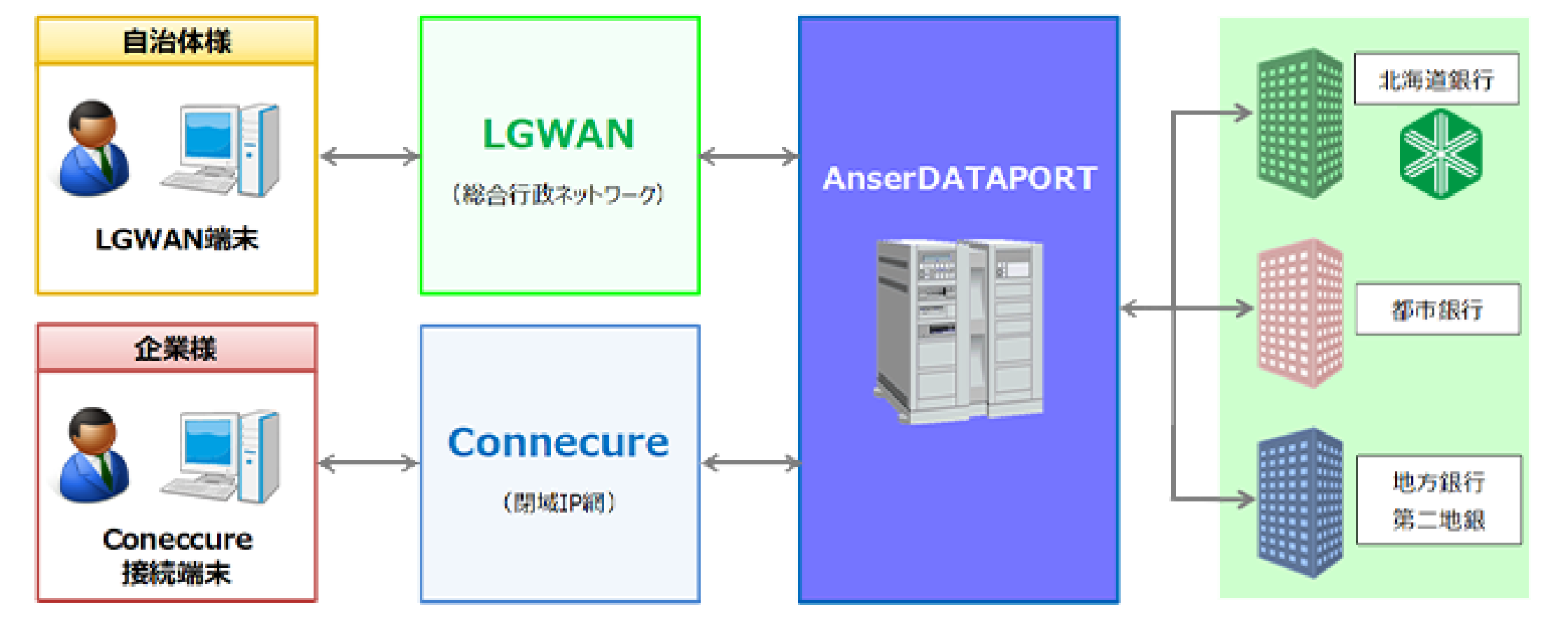 道銀データ伝送サービス(AnserDATAPORT方式)