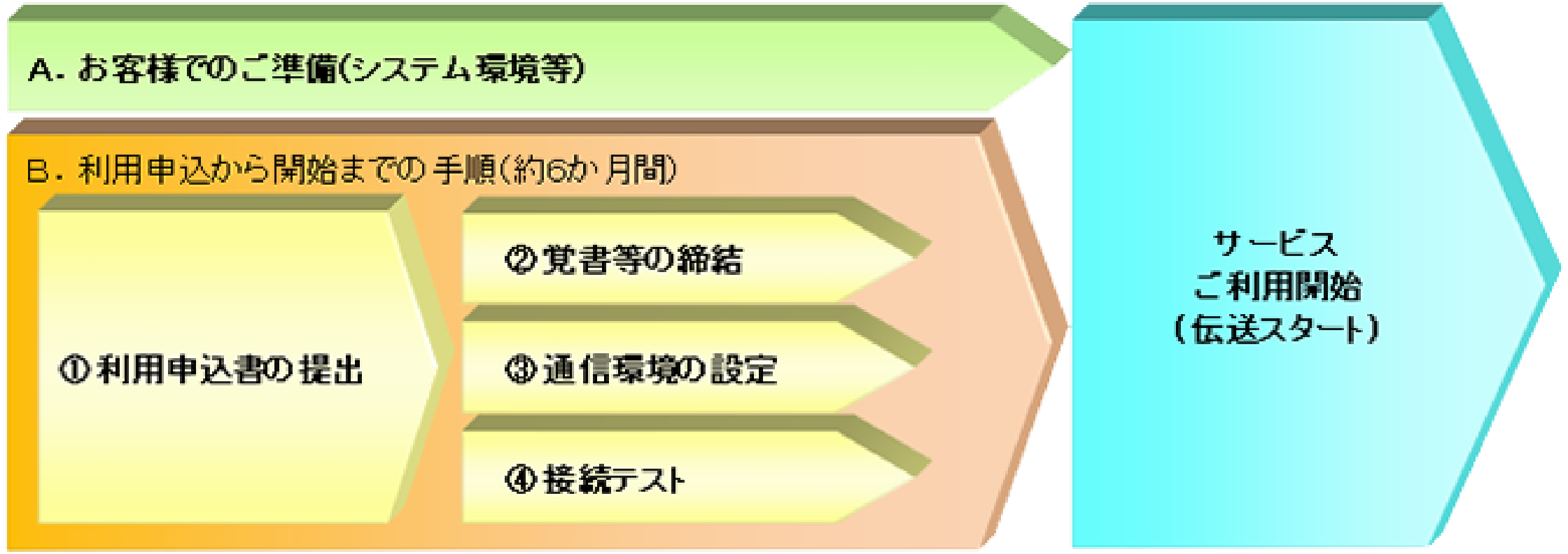 道銀データ伝送サービス(AnserDATAPORT方式)