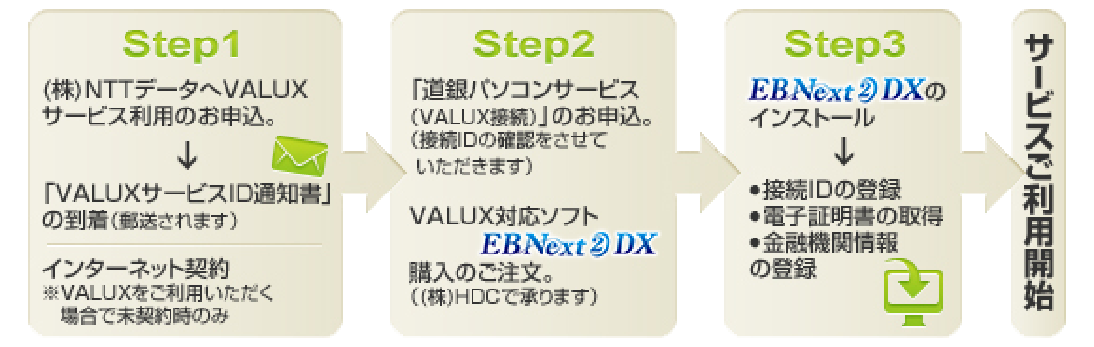 サービス御利用までの流れ