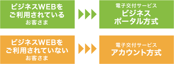 ビジネスWEBをご利用されているお客さま→ビジネスポータル方式、ビジネスWEBをご利用されていないお客さま→アカウント方式、