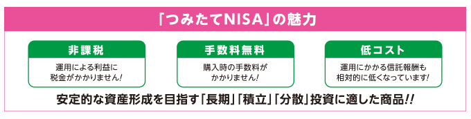 「つみたてNISA」の魅力　1.非課税:運用による利益に税金がかかりません！　2.手数料無料:購入時の手数料がかかりません！　3.低コスト:運用にかかる信託報酬も相対的に低くなっています！ 安定的な資産形成を目指す「長期」「積立」「分散」投資に適した商品！！