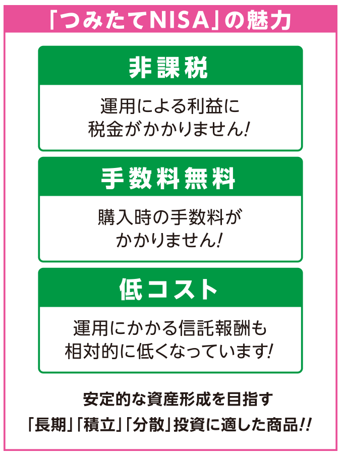 「つみたてNISA」の魅力　1.非課税:運用による利益に税金がかかりません！　2.手数料無料:購入時の手数料がかかりません！　3.低コスト:運用にかかる信託報酬も相対的に低くなっています！ 安定的な資産形成を目指す「長期」「積立」「分散」投資に適した商品！！