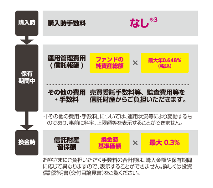お客さまにご負担いただく費用について
