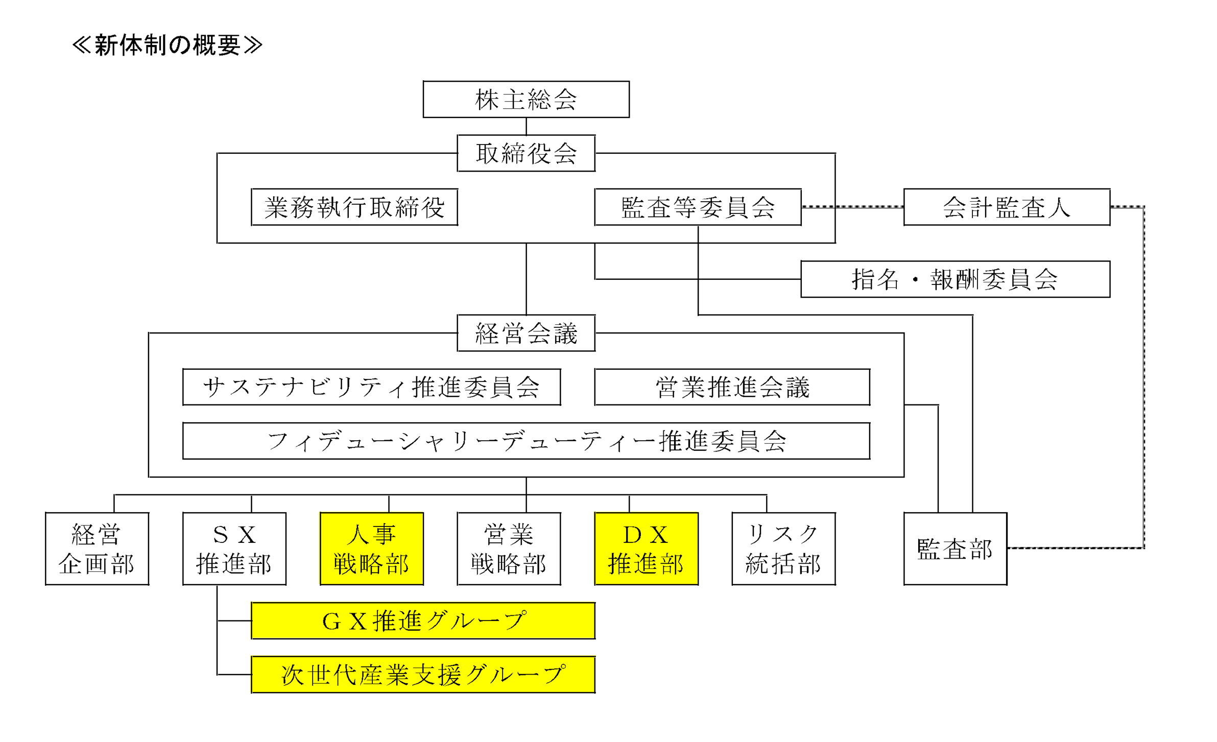 「人事戦略部」および「ＤＸ推進部」を新設しました。