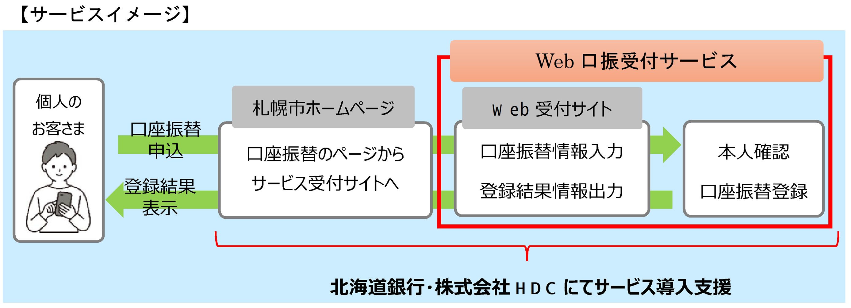 札幌市への「Web口振受付サービス」を導入しました。