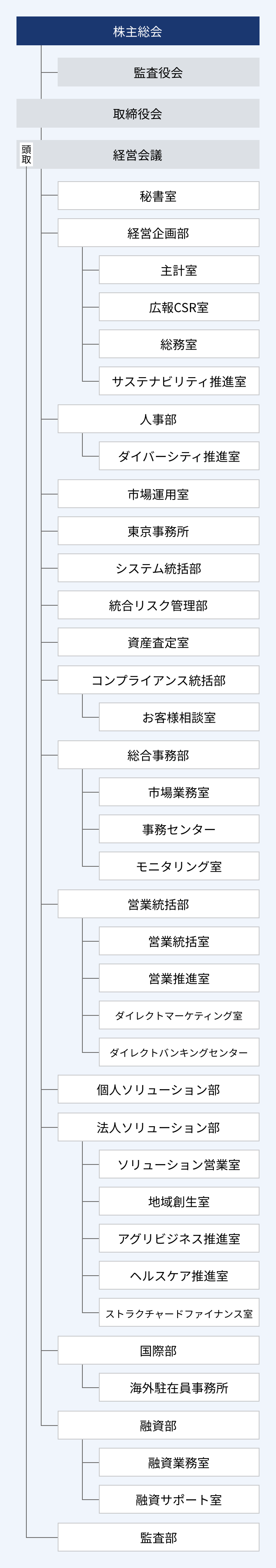 組織図表(SP)