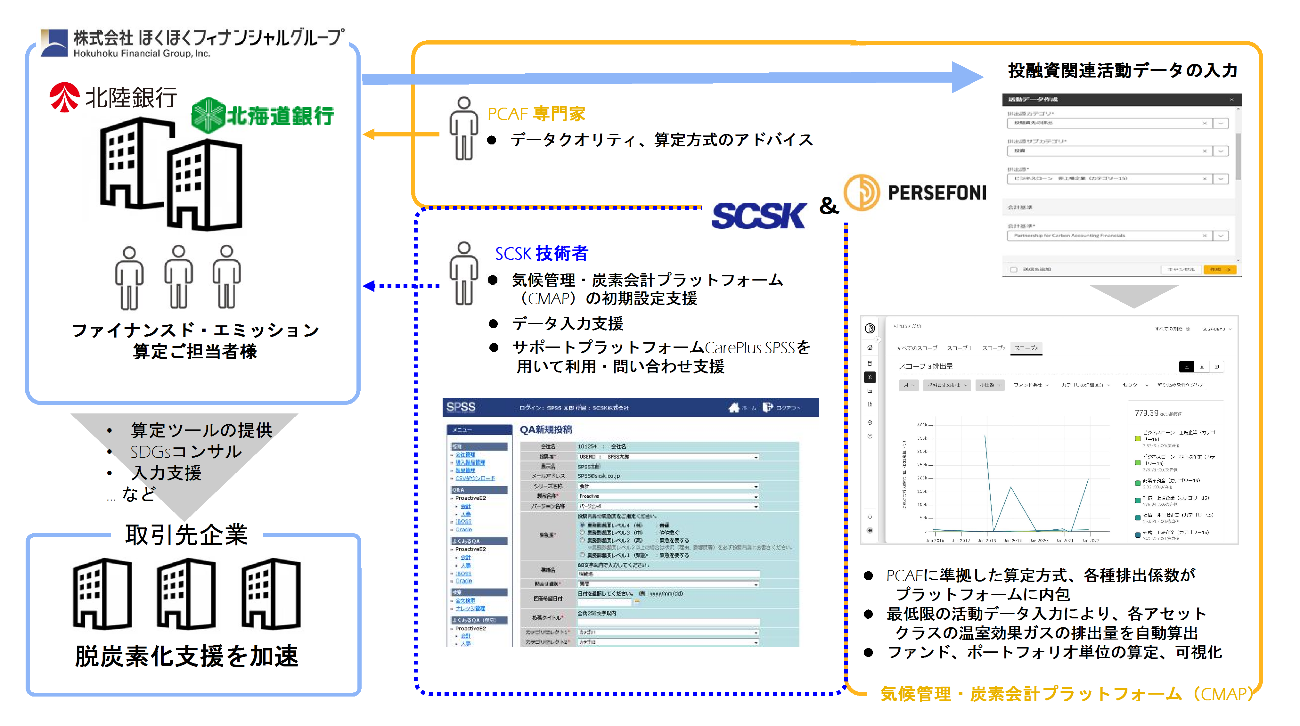自社の温室効果ガス排出量およびファイナンスド・エミッションの算定