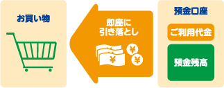 口座直結で即時に引き落とし！