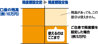 口座残高内の利用だから使いすぎの心配がない！