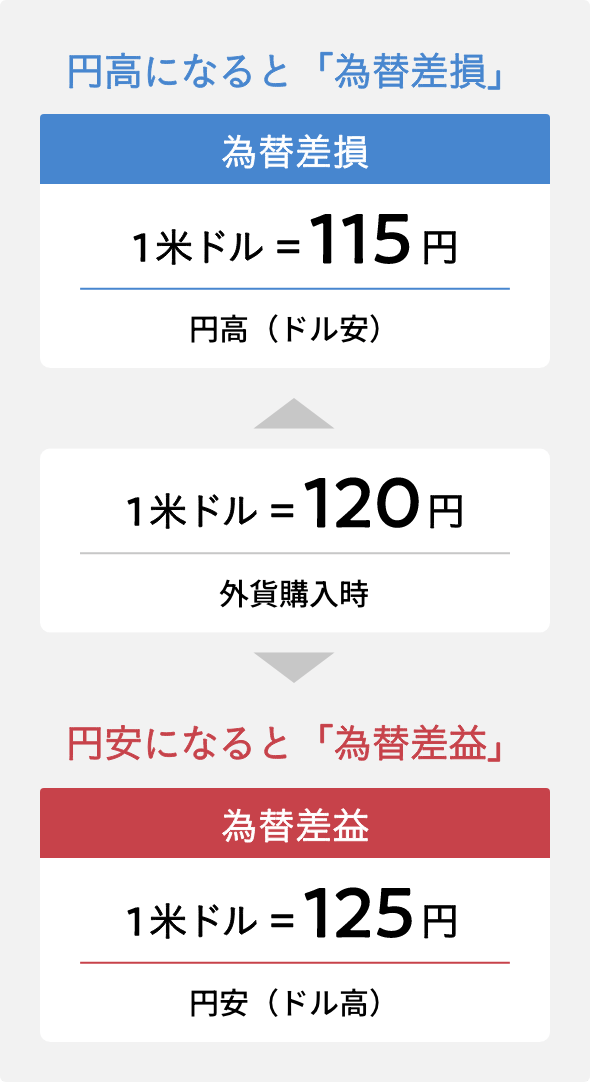 為替変動により元本割れしているイメージ図