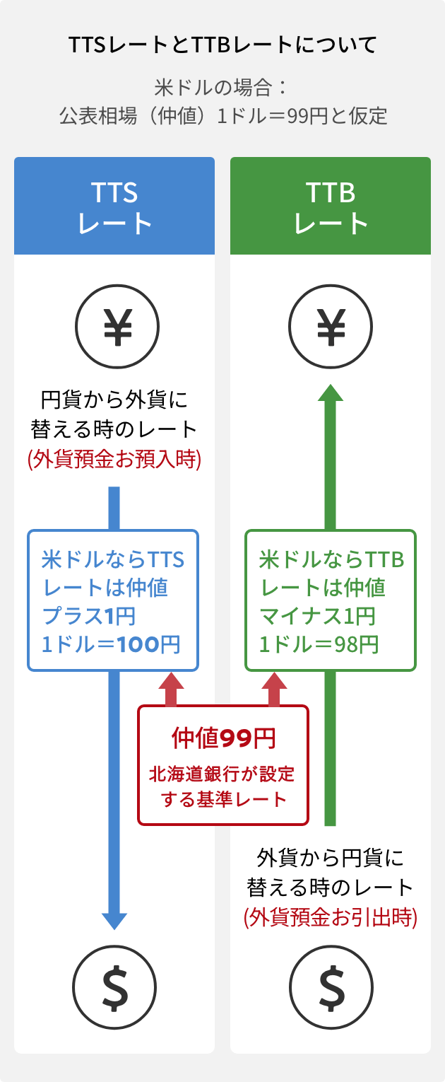 為替手数料により元本割れしているイメージ図