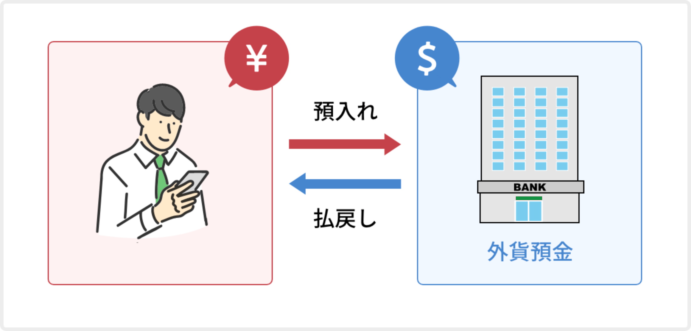 外貨預金ってなに？のイメージ図