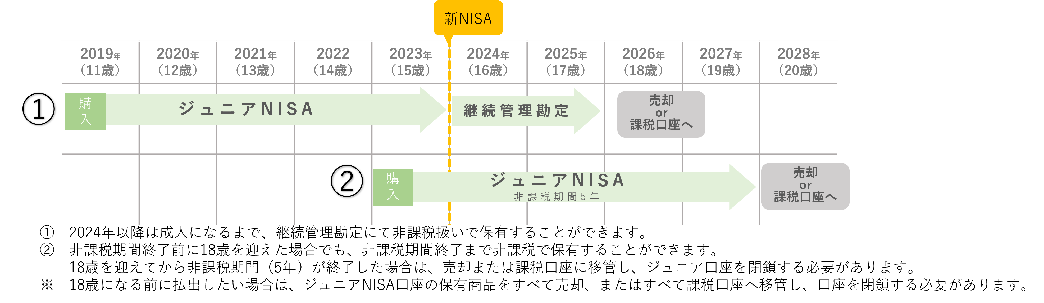 ジュニアNISAの制度イメージ図