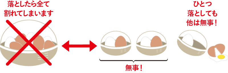 投資対象の分散（資産分散）