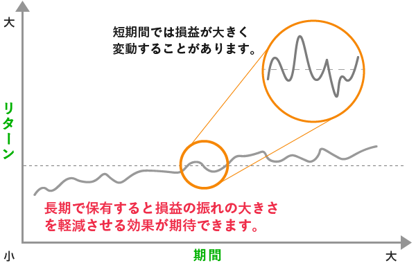 リターンと期間の関係のグラフ