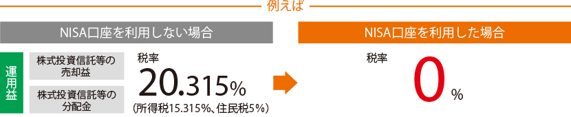 NISA口座を利用した場合の税率の図1