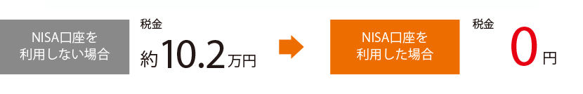 NISA口座を利用した場合の税率の図2