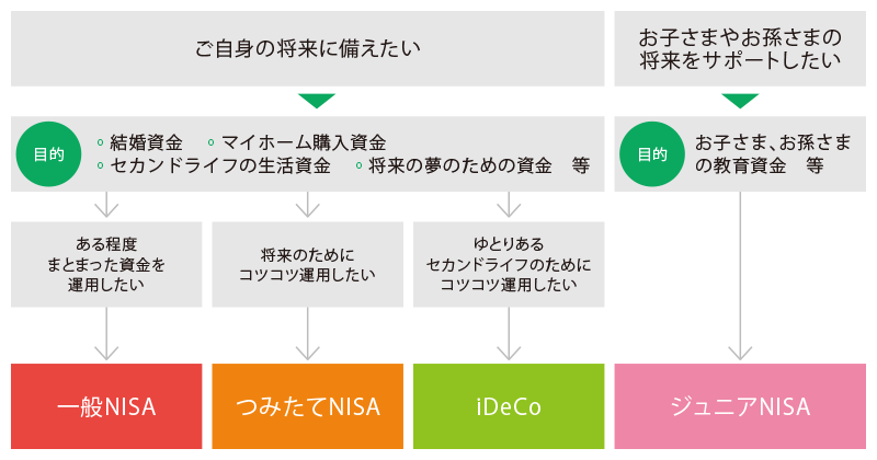 3つのNISA制度の比較