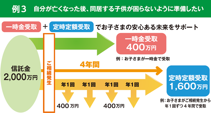 自分が亡くなった後、同居する子供が困らないように準備したい