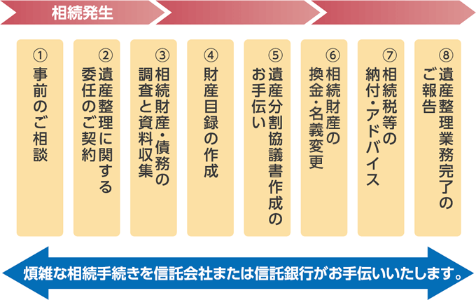 遺産整理業務のしくみ