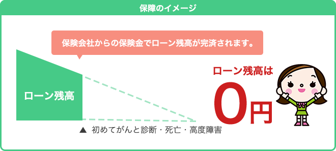 保障のイメージ:保険会社からの保険金でローン残高が完済されます。初めてがんと診断・死亡・高度障害=ローン残高は0円