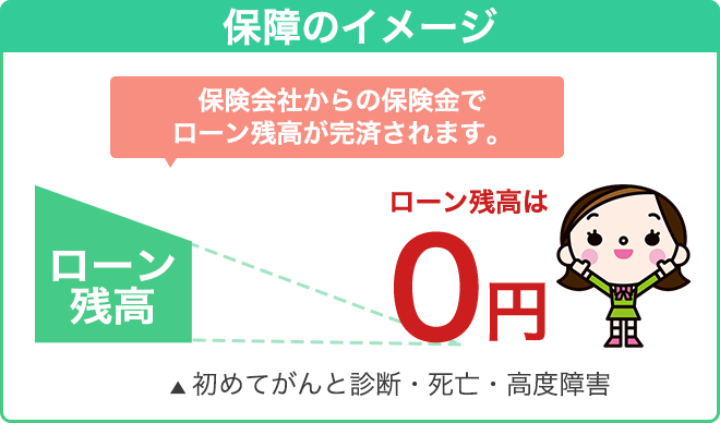 保障のイメージ:保険会社からの保険金でローン残高が完済されます。初めてがんと診断・死亡・高度障害=ローン残高は0円