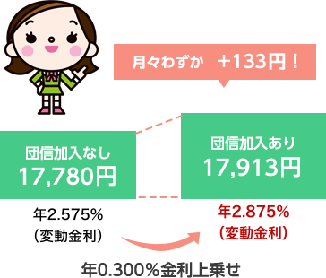 月々わずか＋132円！【団信加入なし】:17,714円 年2.425%（変動金利）→【団信加入あり】:17,846円 年2.725%（変動金利）=年0.300％金利上乗せ