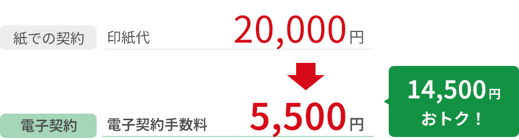 収入印紙が不要！