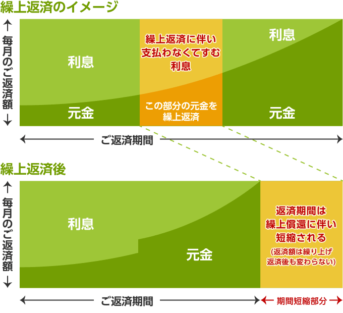 繰り上げ 返済 シミュレーション