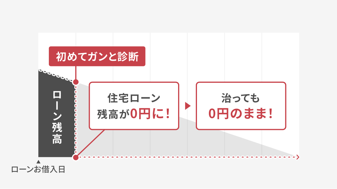 ガン保障特約
