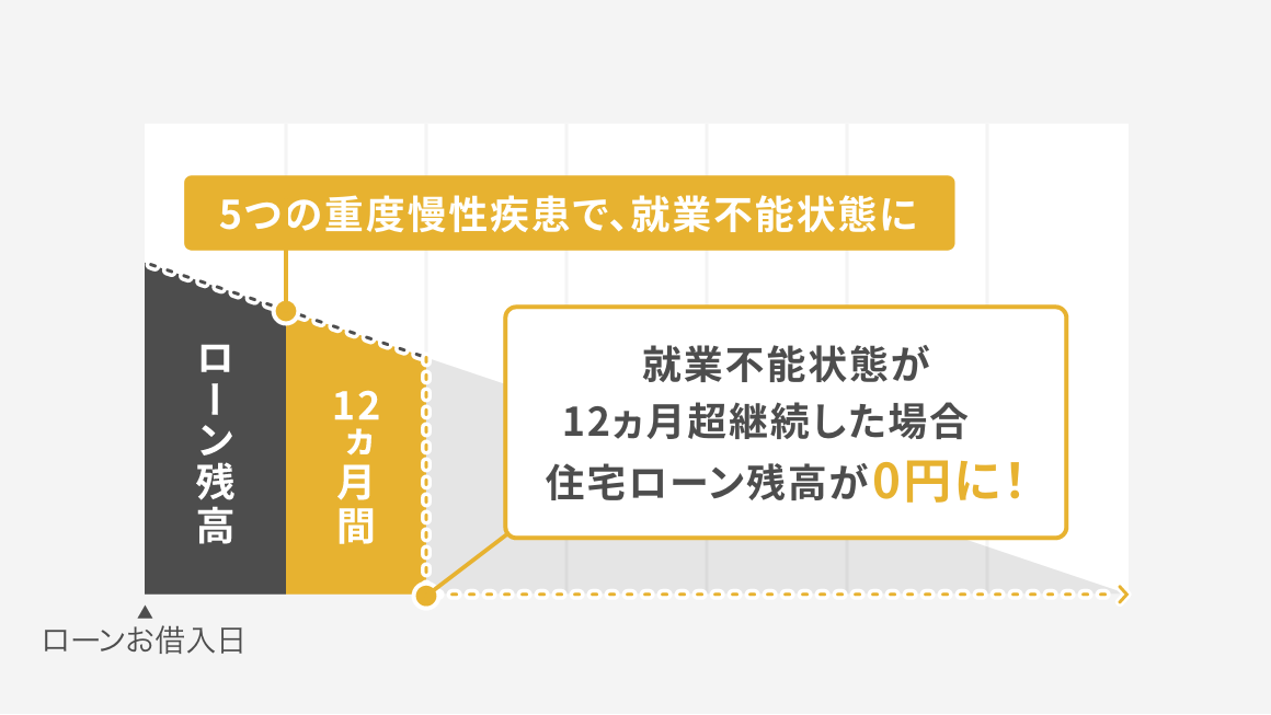 重度慢性疾患