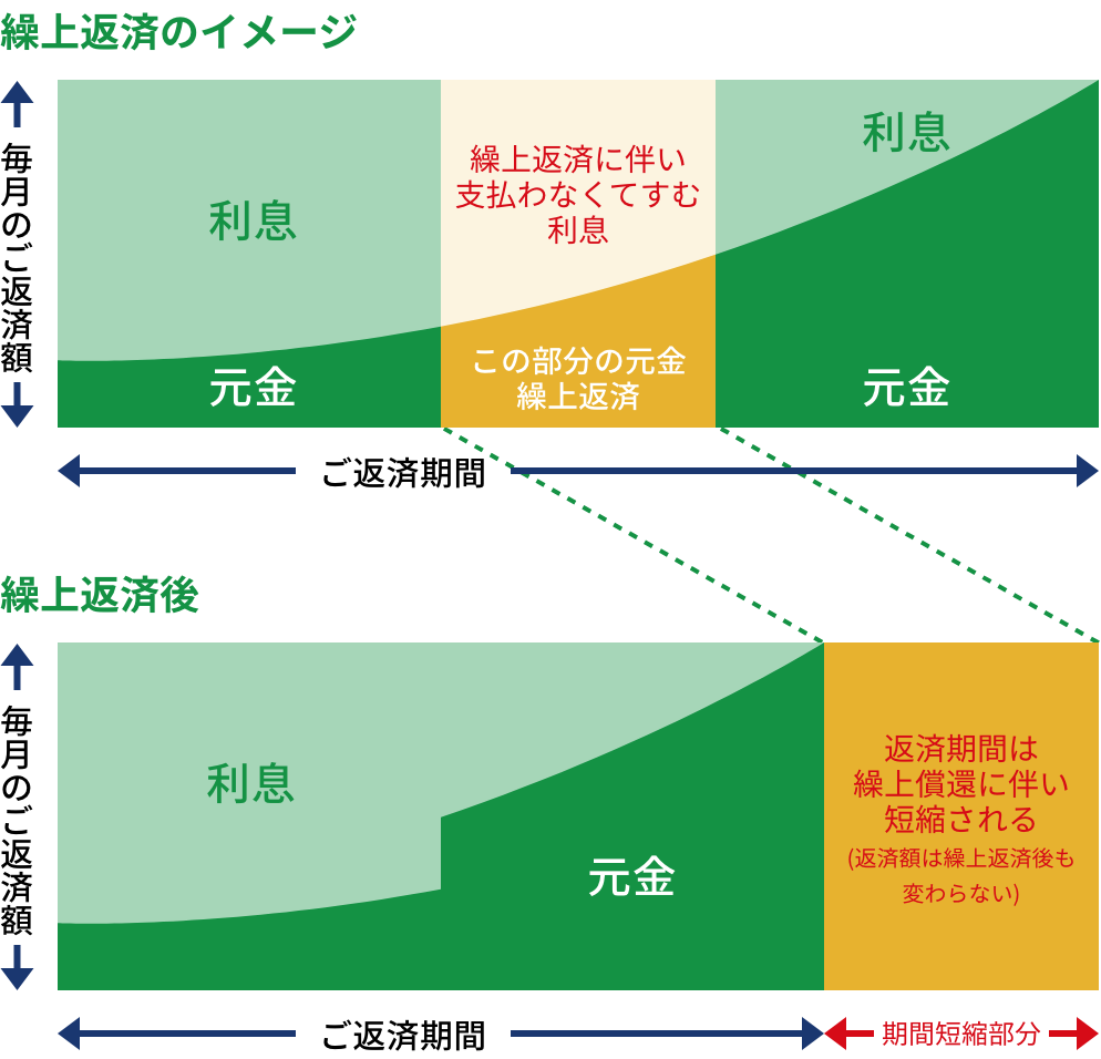 繰上返済とは?