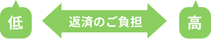 低 ←ご返済のご負担→ 高