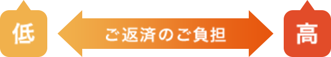 低 ←ご返済のご負担→ 高