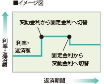 変動金利型（固定金利選択型）