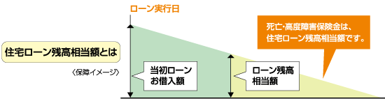 住宅ローン残高相当額とは