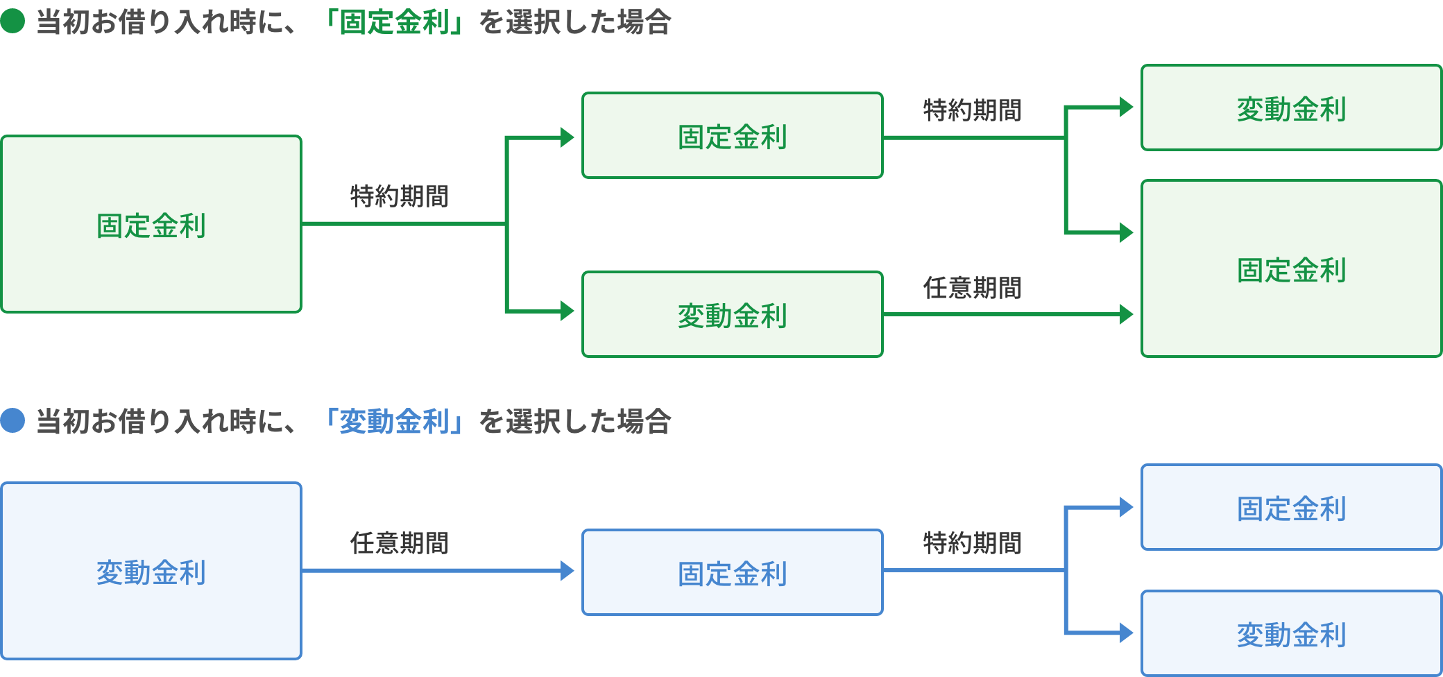 選択パターン