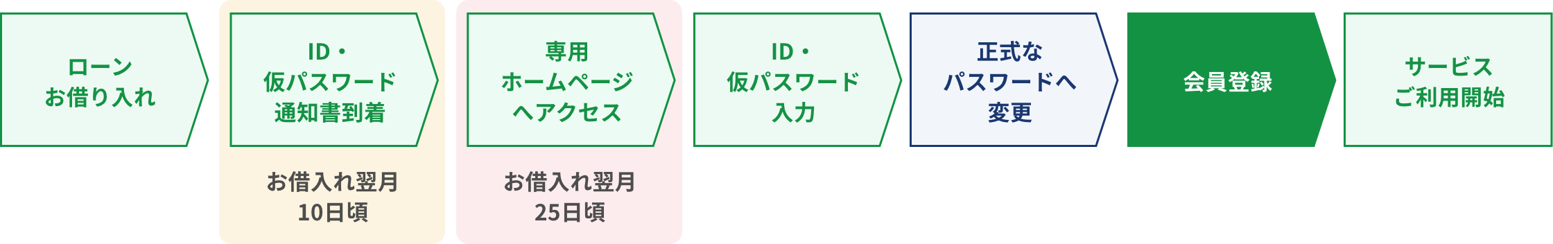 サービスお申込みまでの流れ