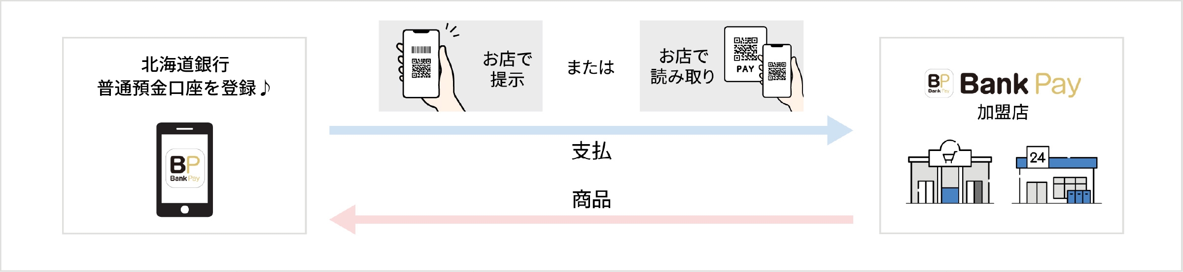 Bank PAY お取引イメージ